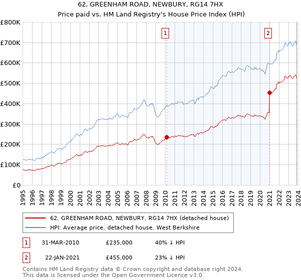 62, GREENHAM ROAD, NEWBURY, RG14 7HX: Price paid vs HM Land Registry's House Price Index