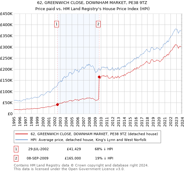 62, GREENWICH CLOSE, DOWNHAM MARKET, PE38 9TZ: Price paid vs HM Land Registry's House Price Index