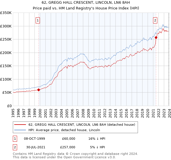 62, GREGG HALL CRESCENT, LINCOLN, LN6 8AH: Price paid vs HM Land Registry's House Price Index