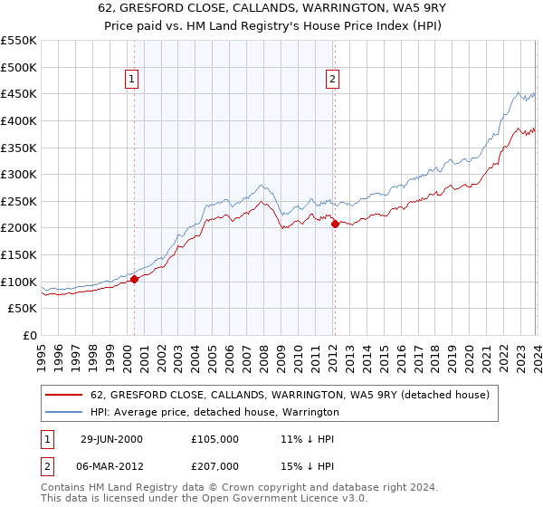 62, GRESFORD CLOSE, CALLANDS, WARRINGTON, WA5 9RY: Price paid vs HM Land Registry's House Price Index