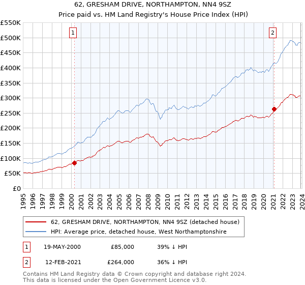 62, GRESHAM DRIVE, NORTHAMPTON, NN4 9SZ: Price paid vs HM Land Registry's House Price Index