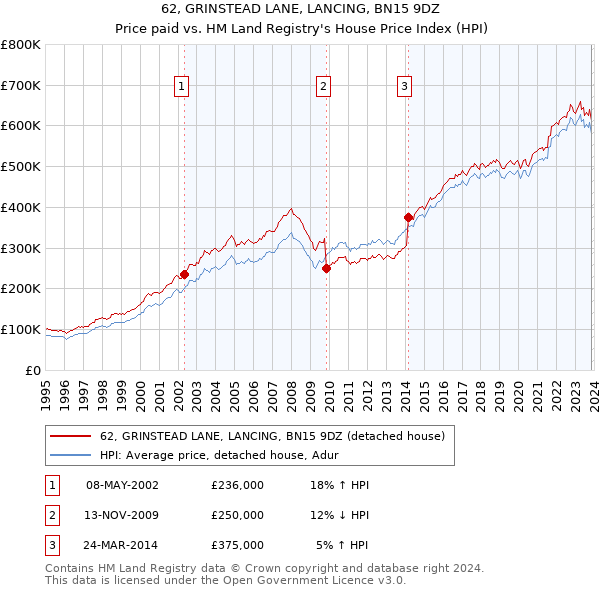 62, GRINSTEAD LANE, LANCING, BN15 9DZ: Price paid vs HM Land Registry's House Price Index