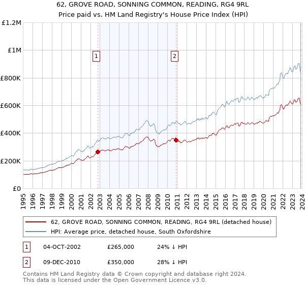 62, GROVE ROAD, SONNING COMMON, READING, RG4 9RL: Price paid vs HM Land Registry's House Price Index