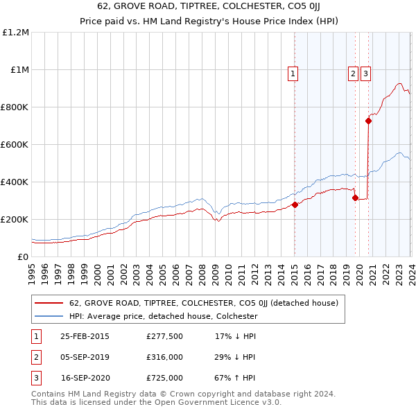 62, GROVE ROAD, TIPTREE, COLCHESTER, CO5 0JJ: Price paid vs HM Land Registry's House Price Index