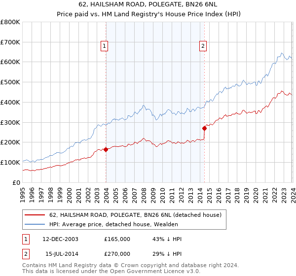 62, HAILSHAM ROAD, POLEGATE, BN26 6NL: Price paid vs HM Land Registry's House Price Index