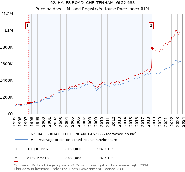 62, HALES ROAD, CHELTENHAM, GL52 6SS: Price paid vs HM Land Registry's House Price Index