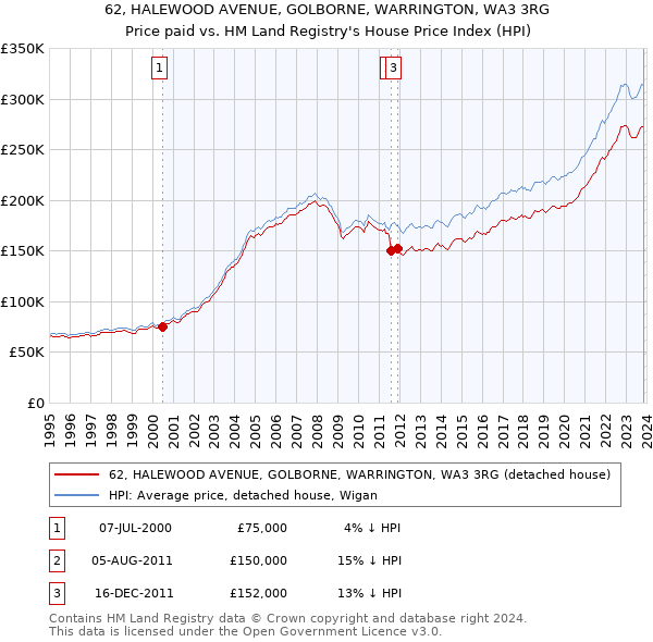 62, HALEWOOD AVENUE, GOLBORNE, WARRINGTON, WA3 3RG: Price paid vs HM Land Registry's House Price Index