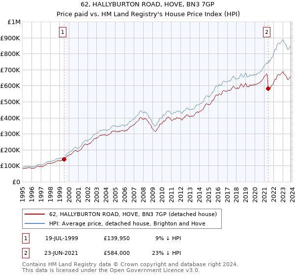 62, HALLYBURTON ROAD, HOVE, BN3 7GP: Price paid vs HM Land Registry's House Price Index