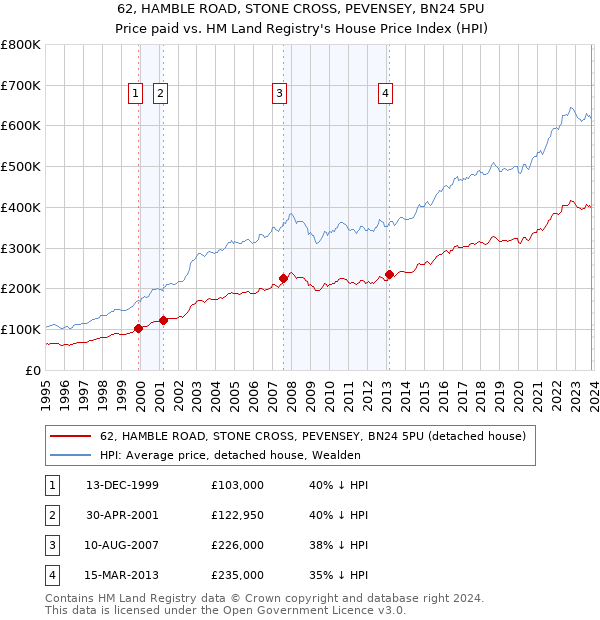 62, HAMBLE ROAD, STONE CROSS, PEVENSEY, BN24 5PU: Price paid vs HM Land Registry's House Price Index