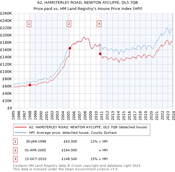 62, HAMSTERLEY ROAD, NEWTON AYCLIFFE, DL5 7QB: Price paid vs HM Land Registry's House Price Index