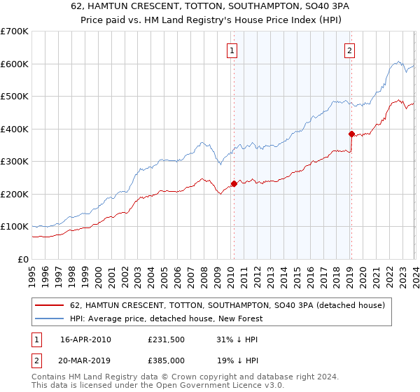 62, HAMTUN CRESCENT, TOTTON, SOUTHAMPTON, SO40 3PA: Price paid vs HM Land Registry's House Price Index
