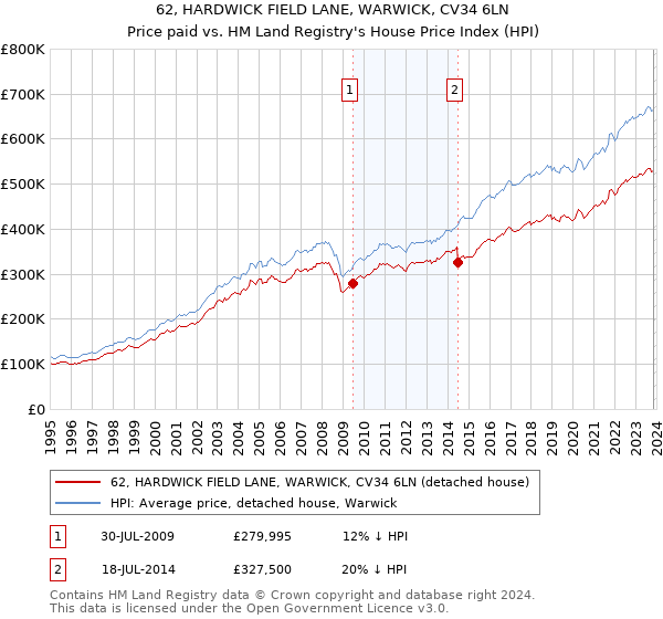 62, HARDWICK FIELD LANE, WARWICK, CV34 6LN: Price paid vs HM Land Registry's House Price Index