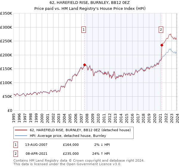 62, HAREFIELD RISE, BURNLEY, BB12 0EZ: Price paid vs HM Land Registry's House Price Index