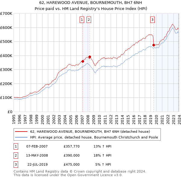 62, HAREWOOD AVENUE, BOURNEMOUTH, BH7 6NH: Price paid vs HM Land Registry's House Price Index