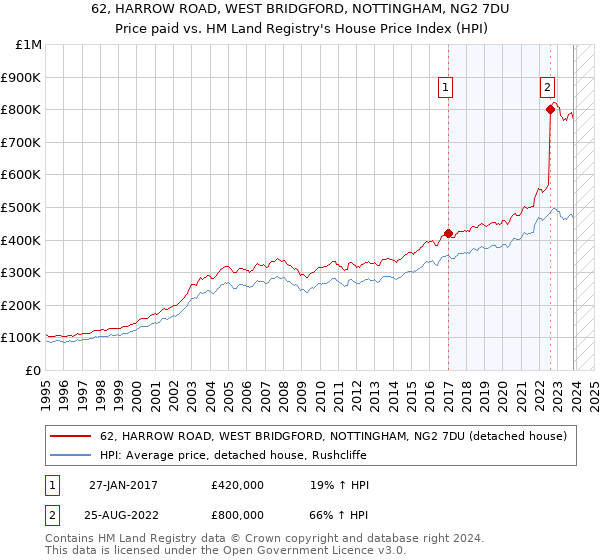 62, HARROW ROAD, WEST BRIDGFORD, NOTTINGHAM, NG2 7DU: Price paid vs HM Land Registry's House Price Index