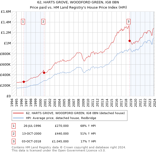 62, HARTS GROVE, WOODFORD GREEN, IG8 0BN: Price paid vs HM Land Registry's House Price Index