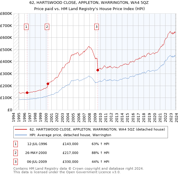 62, HARTSWOOD CLOSE, APPLETON, WARRINGTON, WA4 5QZ: Price paid vs HM Land Registry's House Price Index