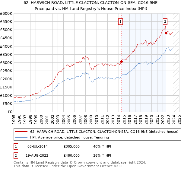 62, HARWICH ROAD, LITTLE CLACTON, CLACTON-ON-SEA, CO16 9NE: Price paid vs HM Land Registry's House Price Index
