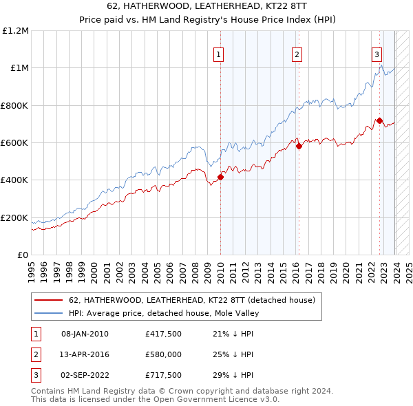 62, HATHERWOOD, LEATHERHEAD, KT22 8TT: Price paid vs HM Land Registry's House Price Index