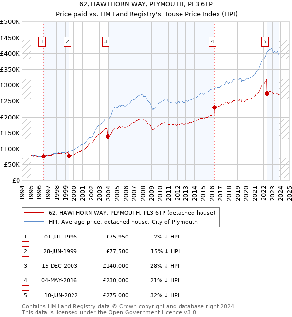 62, HAWTHORN WAY, PLYMOUTH, PL3 6TP: Price paid vs HM Land Registry's House Price Index