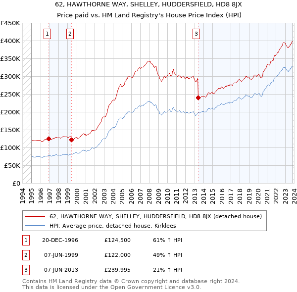 62, HAWTHORNE WAY, SHELLEY, HUDDERSFIELD, HD8 8JX: Price paid vs HM Land Registry's House Price Index