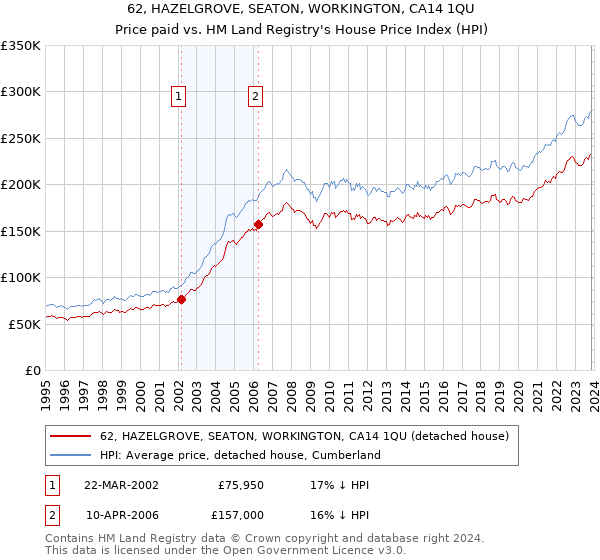 62, HAZELGROVE, SEATON, WORKINGTON, CA14 1QU: Price paid vs HM Land Registry's House Price Index