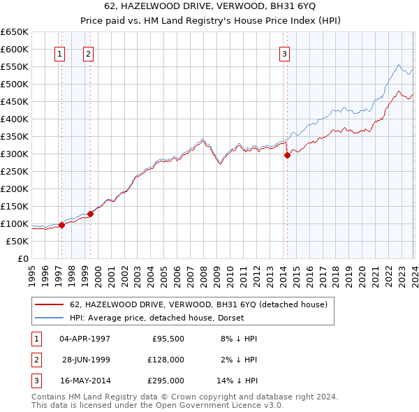 62, HAZELWOOD DRIVE, VERWOOD, BH31 6YQ: Price paid vs HM Land Registry's House Price Index