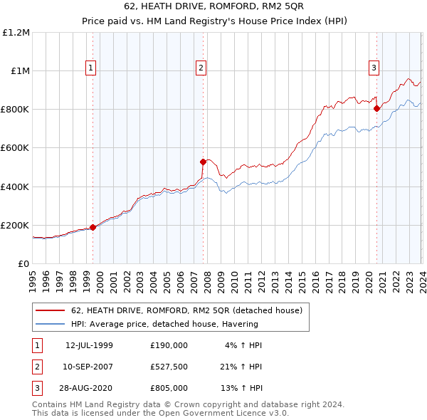 62, HEATH DRIVE, ROMFORD, RM2 5QR: Price paid vs HM Land Registry's House Price Index