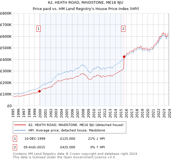 62, HEATH ROAD, MAIDSTONE, ME16 9JU: Price paid vs HM Land Registry's House Price Index