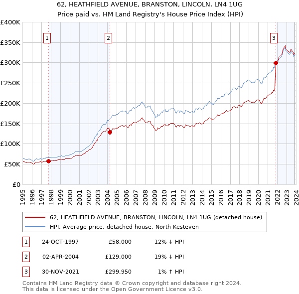 62, HEATHFIELD AVENUE, BRANSTON, LINCOLN, LN4 1UG: Price paid vs HM Land Registry's House Price Index