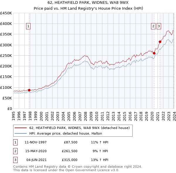 62, HEATHFIELD PARK, WIDNES, WA8 9WX: Price paid vs HM Land Registry's House Price Index