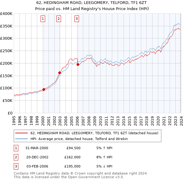 62, HEDINGHAM ROAD, LEEGOMERY, TELFORD, TF1 6ZT: Price paid vs HM Land Registry's House Price Index