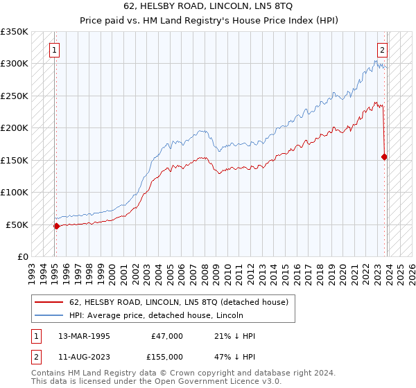 62, HELSBY ROAD, LINCOLN, LN5 8TQ: Price paid vs HM Land Registry's House Price Index