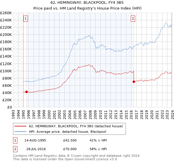 62, HEMINGWAY, BLACKPOOL, FY4 3BS: Price paid vs HM Land Registry's House Price Index
