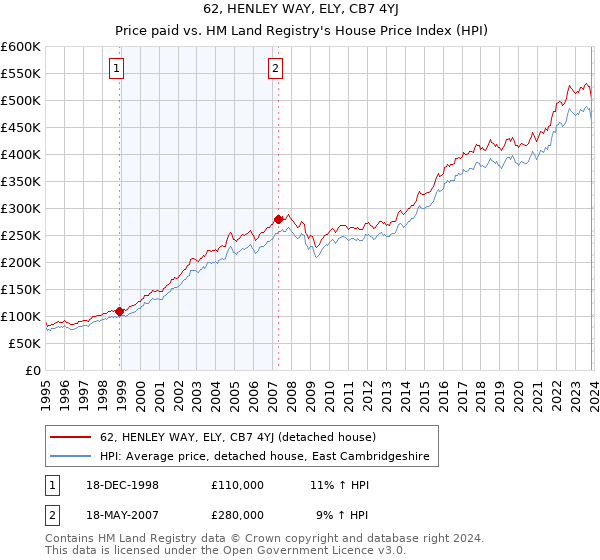 62, HENLEY WAY, ELY, CB7 4YJ: Price paid vs HM Land Registry's House Price Index