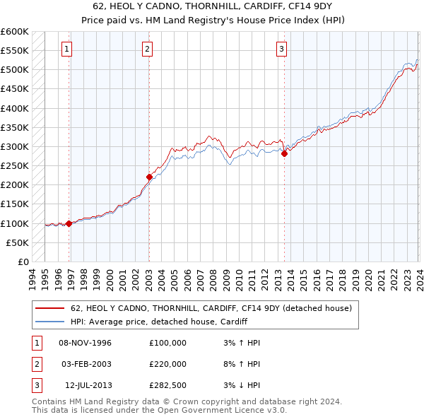 62, HEOL Y CADNO, THORNHILL, CARDIFF, CF14 9DY: Price paid vs HM Land Registry's House Price Index