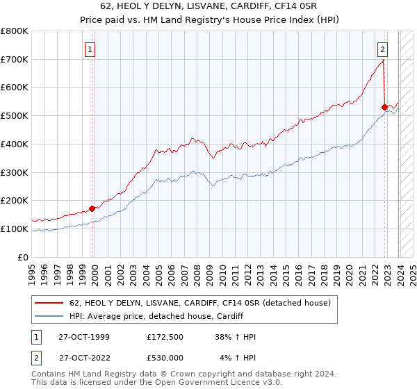 62, HEOL Y DELYN, LISVANE, CARDIFF, CF14 0SR: Price paid vs HM Land Registry's House Price Index