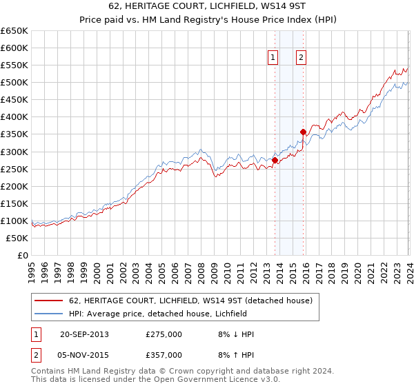 62, HERITAGE COURT, LICHFIELD, WS14 9ST: Price paid vs HM Land Registry's House Price Index
