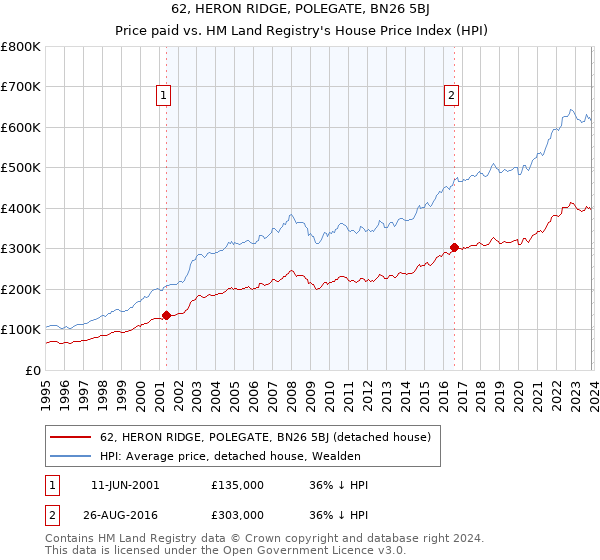 62, HERON RIDGE, POLEGATE, BN26 5BJ: Price paid vs HM Land Registry's House Price Index