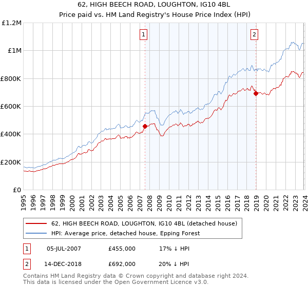 62, HIGH BEECH ROAD, LOUGHTON, IG10 4BL: Price paid vs HM Land Registry's House Price Index
