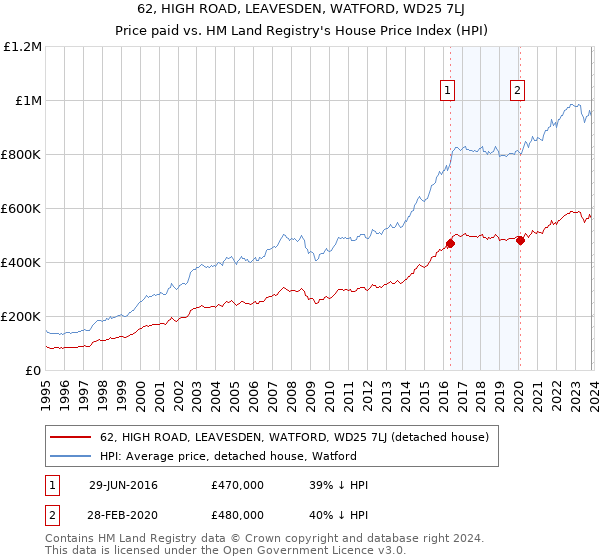 62, HIGH ROAD, LEAVESDEN, WATFORD, WD25 7LJ: Price paid vs HM Land Registry's House Price Index