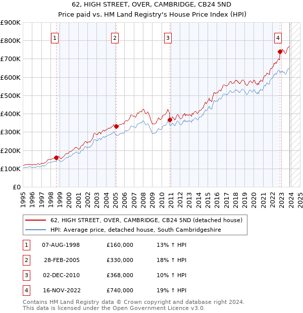 62, HIGH STREET, OVER, CAMBRIDGE, CB24 5ND: Price paid vs HM Land Registry's House Price Index