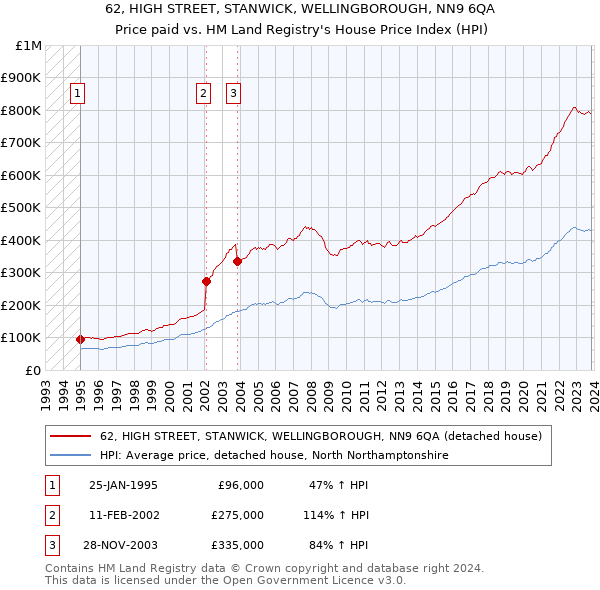 62, HIGH STREET, STANWICK, WELLINGBOROUGH, NN9 6QA: Price paid vs HM Land Registry's House Price Index
