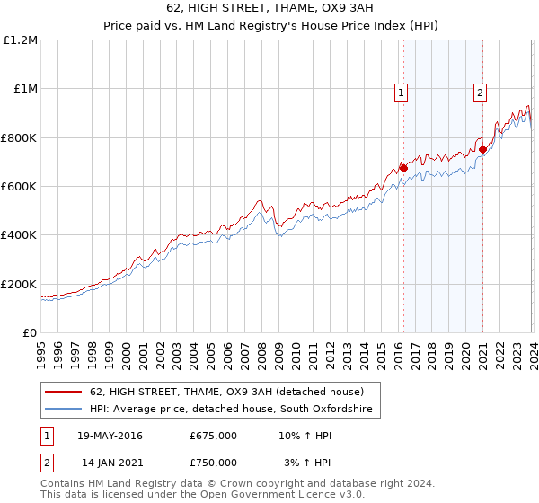 62, HIGH STREET, THAME, OX9 3AH: Price paid vs HM Land Registry's House Price Index