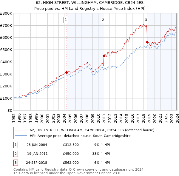 62, HIGH STREET, WILLINGHAM, CAMBRIDGE, CB24 5ES: Price paid vs HM Land Registry's House Price Index