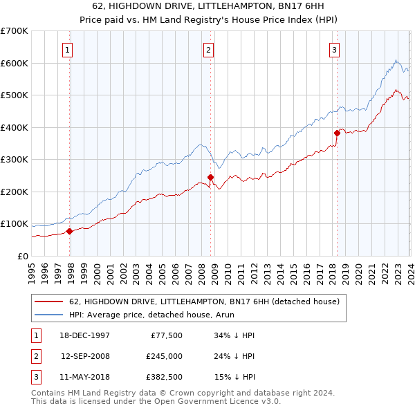 62, HIGHDOWN DRIVE, LITTLEHAMPTON, BN17 6HH: Price paid vs HM Land Registry's House Price Index
