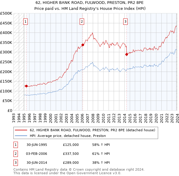 62, HIGHER BANK ROAD, FULWOOD, PRESTON, PR2 8PE: Price paid vs HM Land Registry's House Price Index
