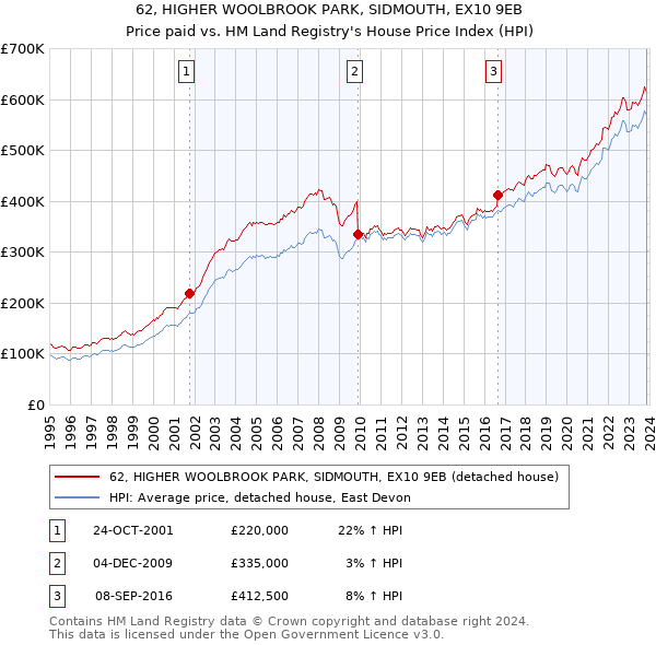 62, HIGHER WOOLBROOK PARK, SIDMOUTH, EX10 9EB: Price paid vs HM Land Registry's House Price Index