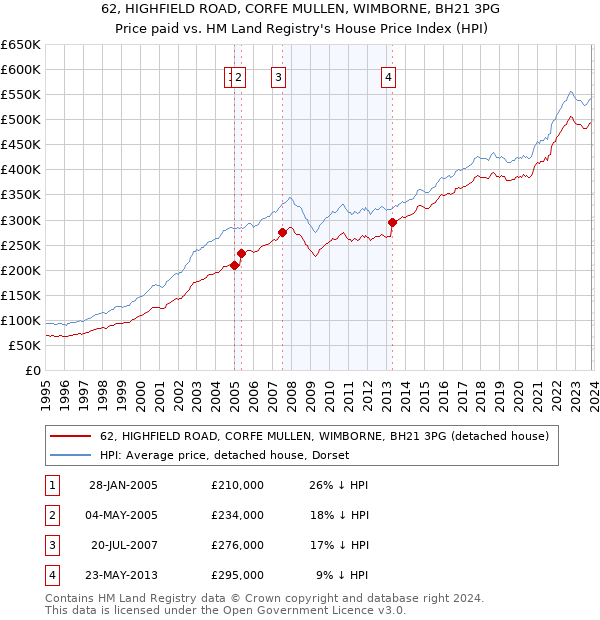 62, HIGHFIELD ROAD, CORFE MULLEN, WIMBORNE, BH21 3PG: Price paid vs HM Land Registry's House Price Index