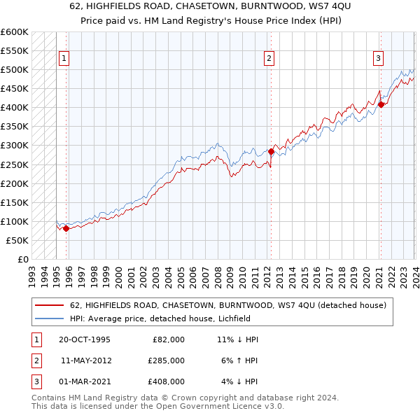 62, HIGHFIELDS ROAD, CHASETOWN, BURNTWOOD, WS7 4QU: Price paid vs HM Land Registry's House Price Index